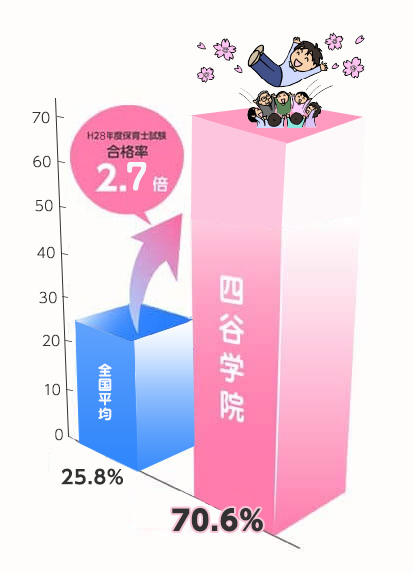 通信教育で保育士合格を目指すなら！四谷学院 | 四谷学院保育士試験