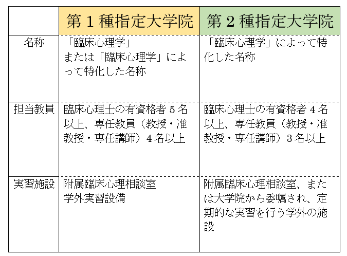 臨床心理士指定大学院,第1種と第2種の違いは何？