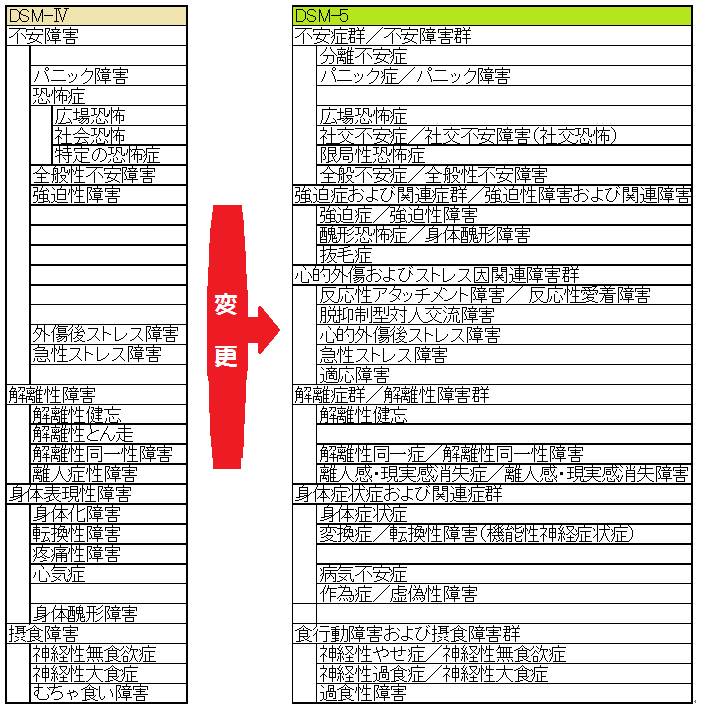 精神障害の診断・統計マニュアルDSM-5 「不安障害」から「不安症群」へ