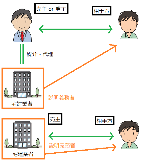 35条書面（重要事項説明書）とは何か ～ 重要事項の説明方法