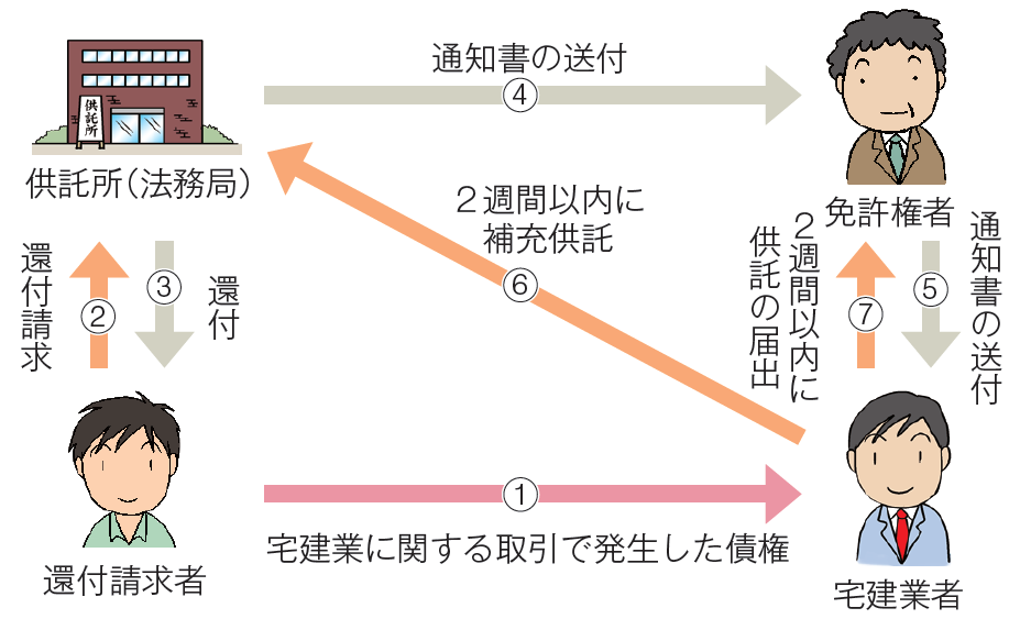 営業保証金と弁済業務保証金の「還付」手続の違いを押さえよう