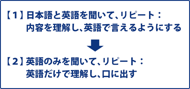 【１】日本語と英語を聞いて、リピート：内容を理解し、英語で言えるようにする→【２】英語のみを聞いて、リピート：英語だけで理解し、口に出す