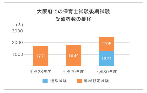 大阪府での保育士試験後期試験受験者数の推移